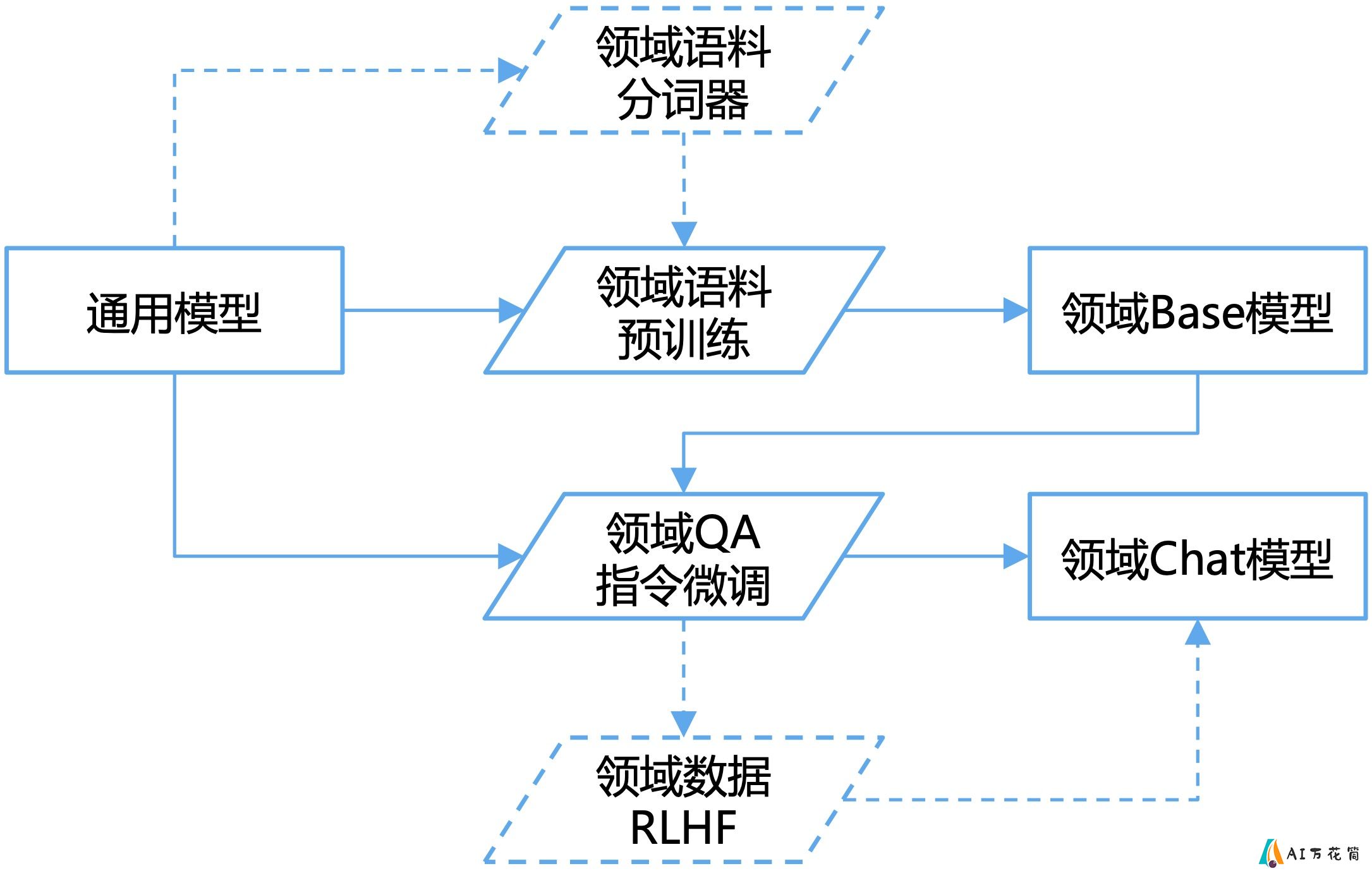 领域特定大语言模型:开源模型、数据集与评测基准综述