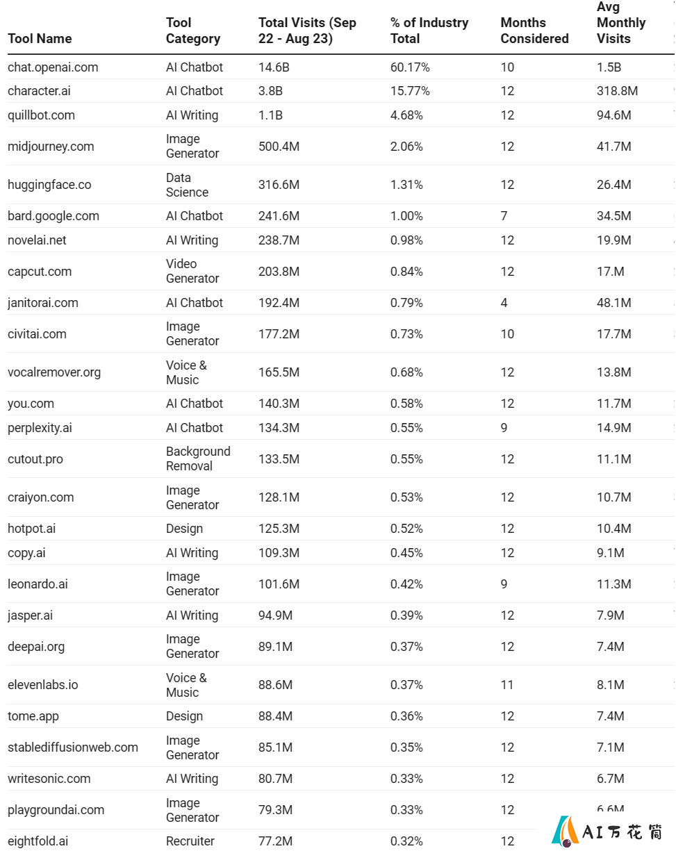 FireShot Capture 1882 - Uncovering the AI Industry_ 50 Most Visited AI Tools and Their 24B+ _ - writerbuddy.ai.png