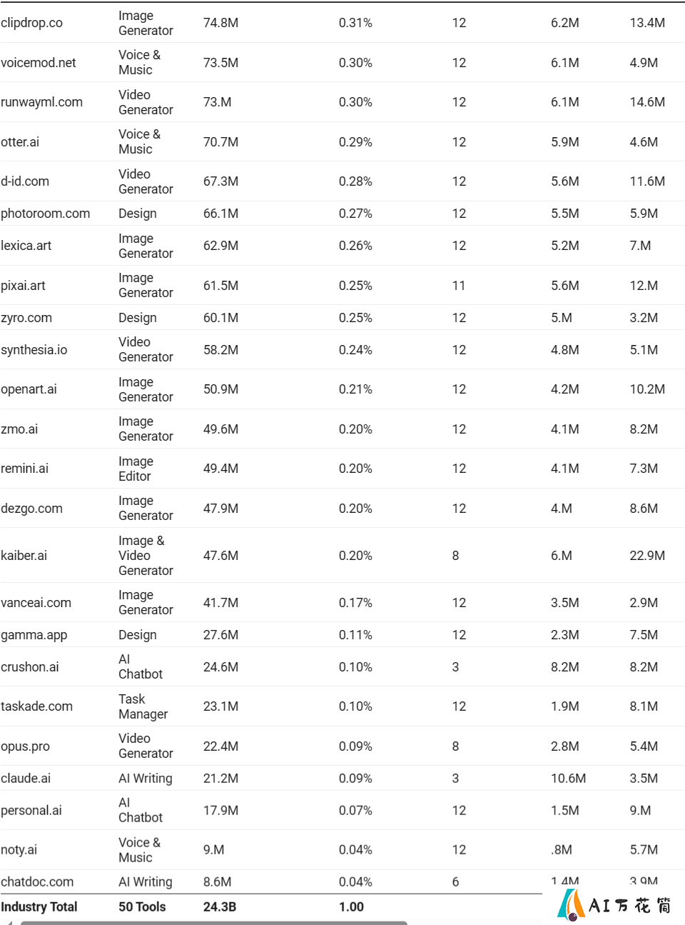 FireShot Capture 1883 - Uncovering the AI Industry_ 50 Most Visited AI Tools and Their 24B+ _ - writerbuddy.ai.png