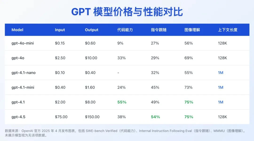 GPT-4.1系列相比GPT-4o有哪些改进和区别？.webp