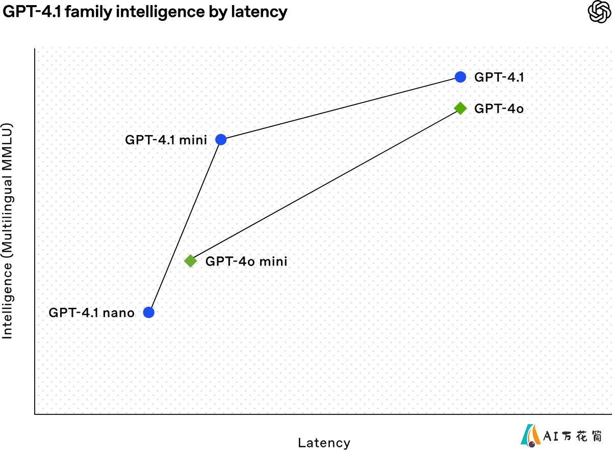 GPT-4.1、GPT-4.1 mini与GPT-4.1 nano的区别.jpg