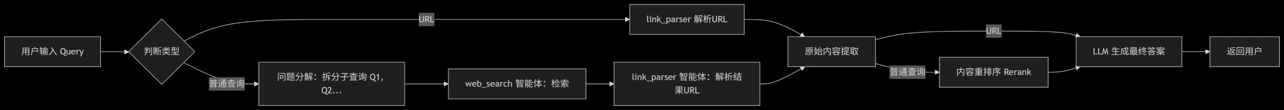 Proxyless LLM Websearch：无需代理的LLM网络搜索引擎