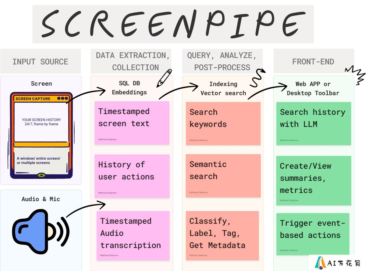 ScreenPipe：24/7不间断记录你的屏幕和音频数据.jpg