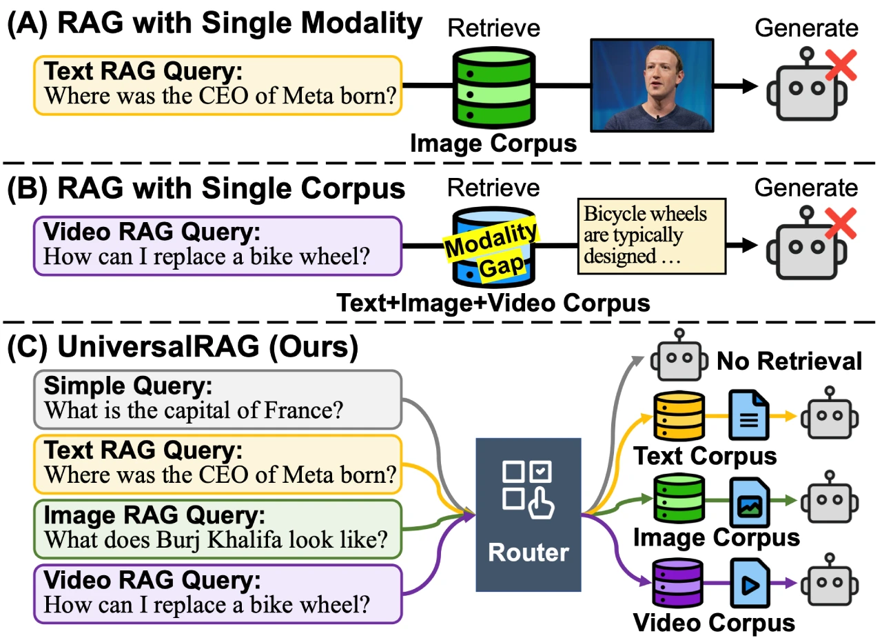 UniversalRAG：跨模态检索的新框架.webp
