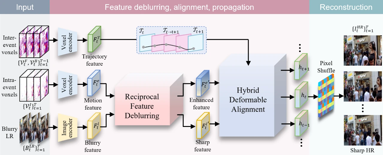 Ev-DeblurVSR 的技术亮点.webp