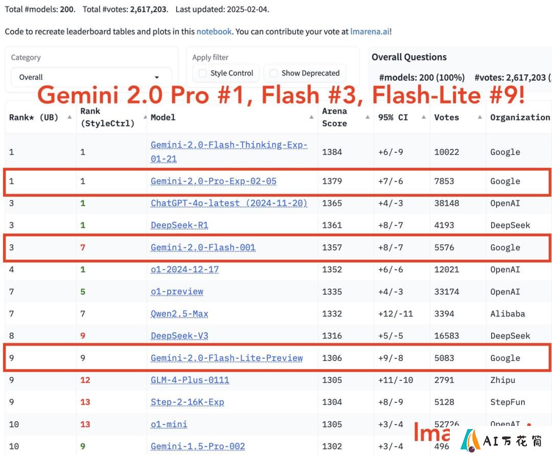 DeepSeek 逼急 Gemini 放大招，ChatGPT 搜索功能免费开放，AI 掀起让利战
