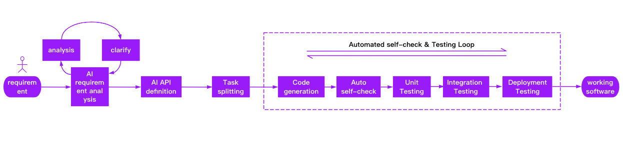 DevOpsGPT入门学习资料汇总 - AI驱动的软件开发自动化解决方案