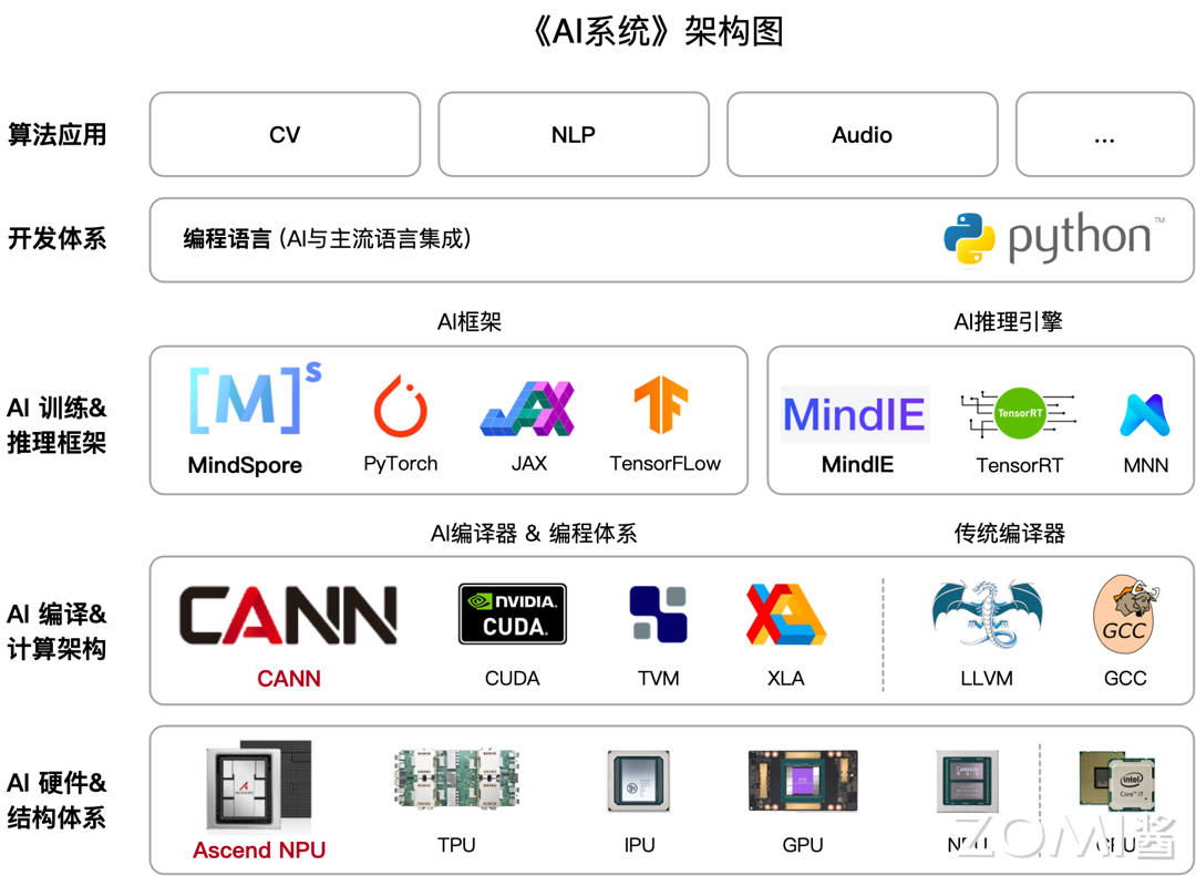 AISystem学习资料汇总 - AI全栈底层技术开源课程