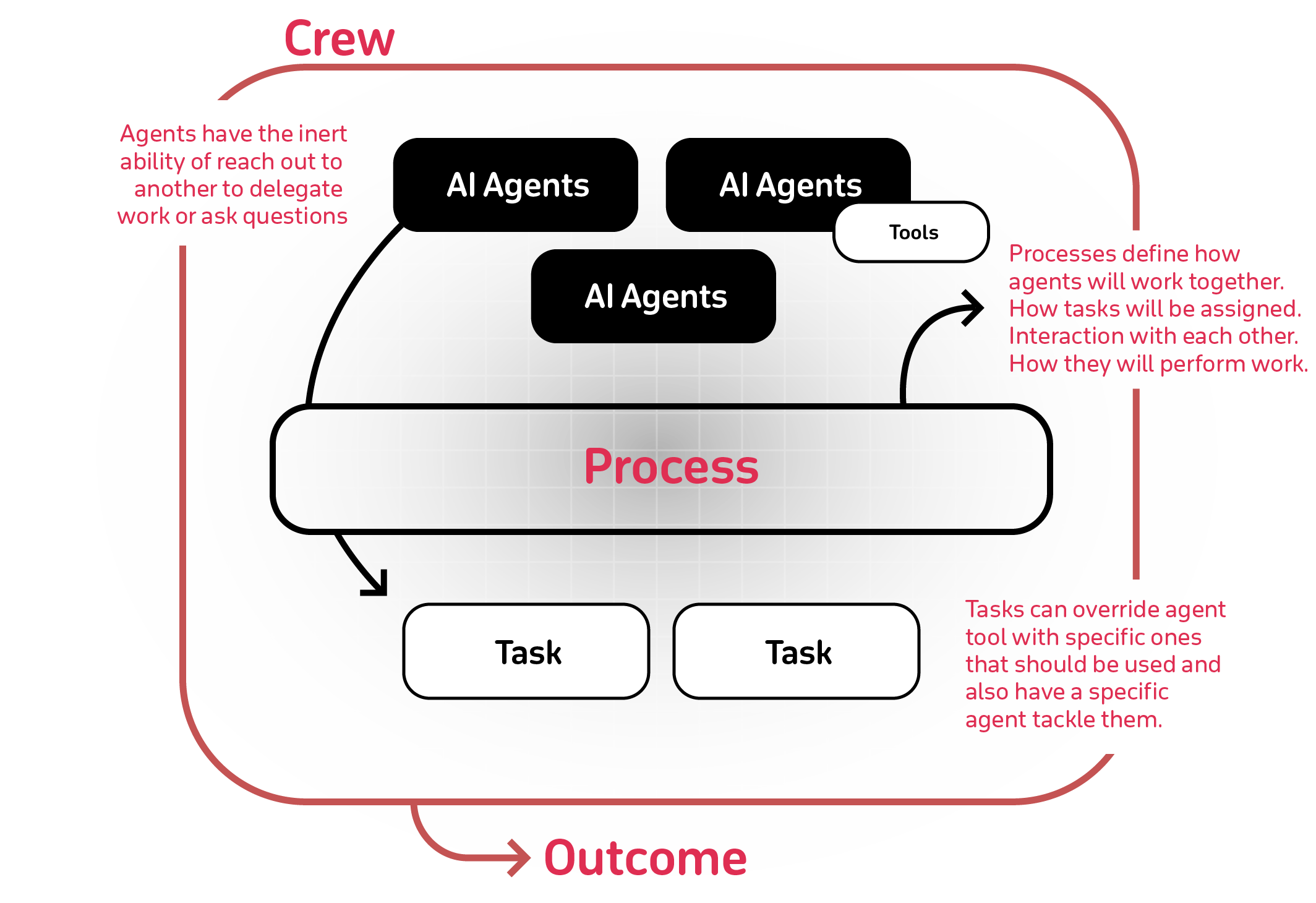 crewAI入门学习资料汇总 - 打造协作型AI智能体框架