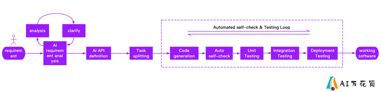 DevOpsGPT：AI驱动的软件开发自动化解决方案