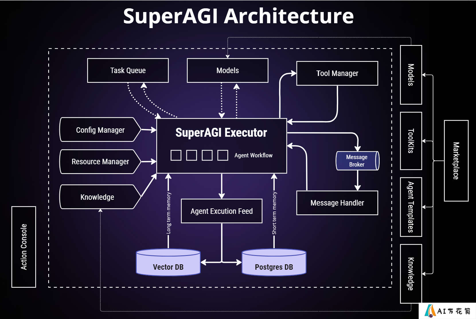 SuperAGI入门学习资料 - 开源自主AI代理框架