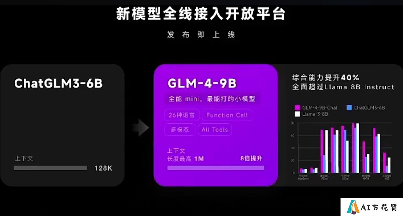 智谱AI推出最新一代预训练模型GLM-4的开源版本​GLM-4-9B