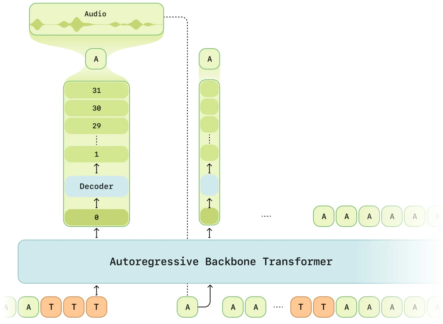 端到端多模态Transformer架构.webp
