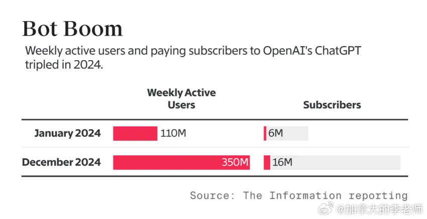 OpenAI付费订阅用户数达到1550万.webp