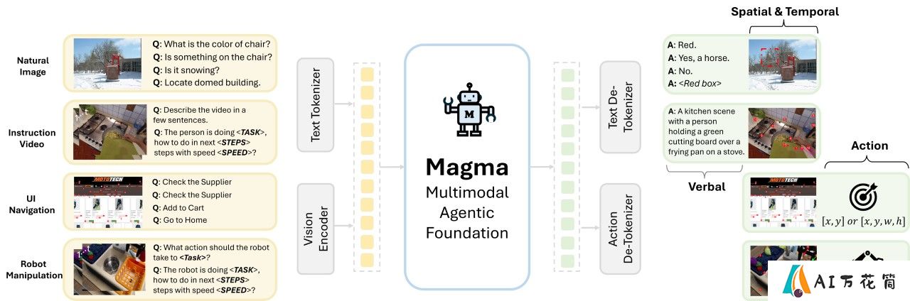 Magma：微软推出的多模态AI代理基础模型，可实现多场景代理