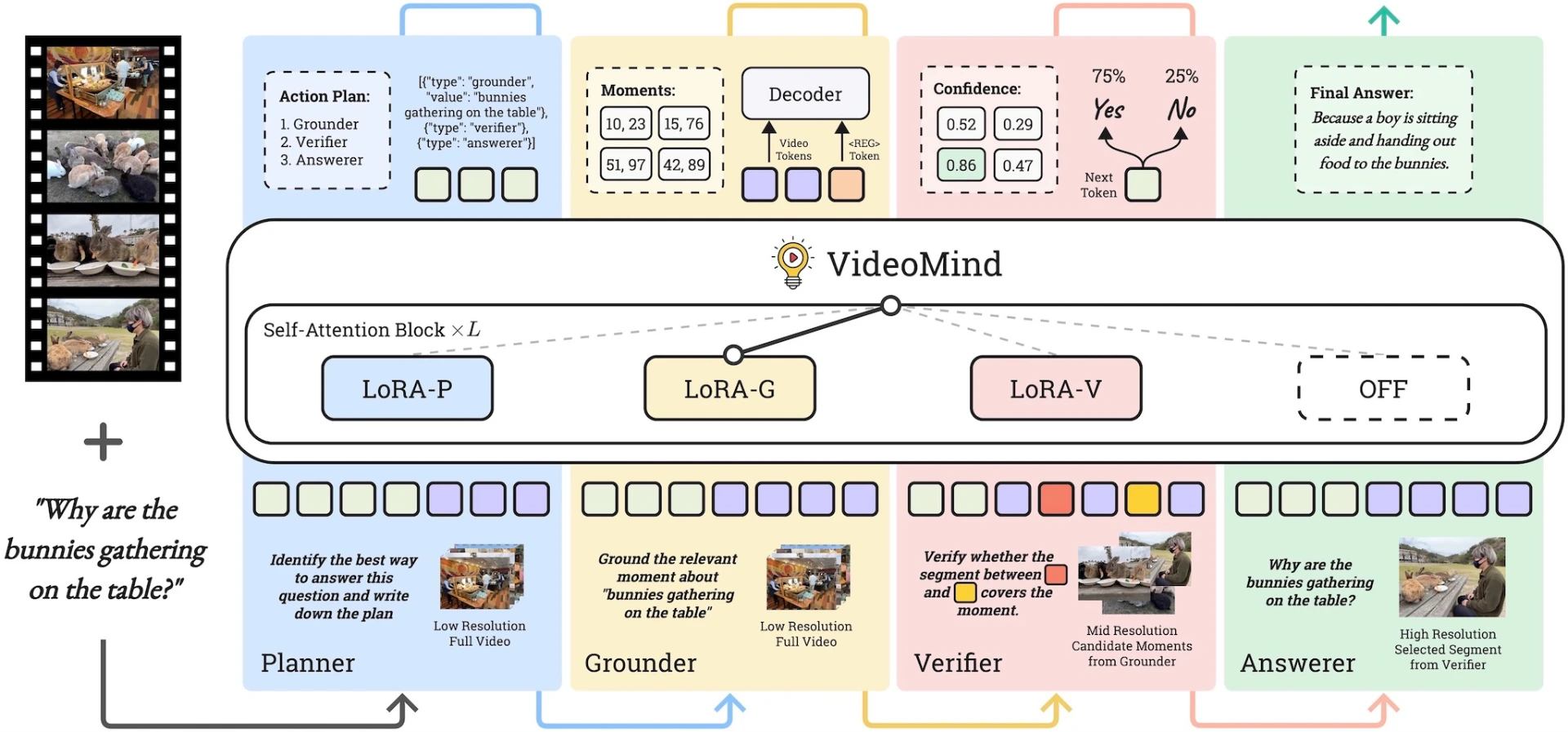 长视频推理的Chain-of-LoRA 代理.webp