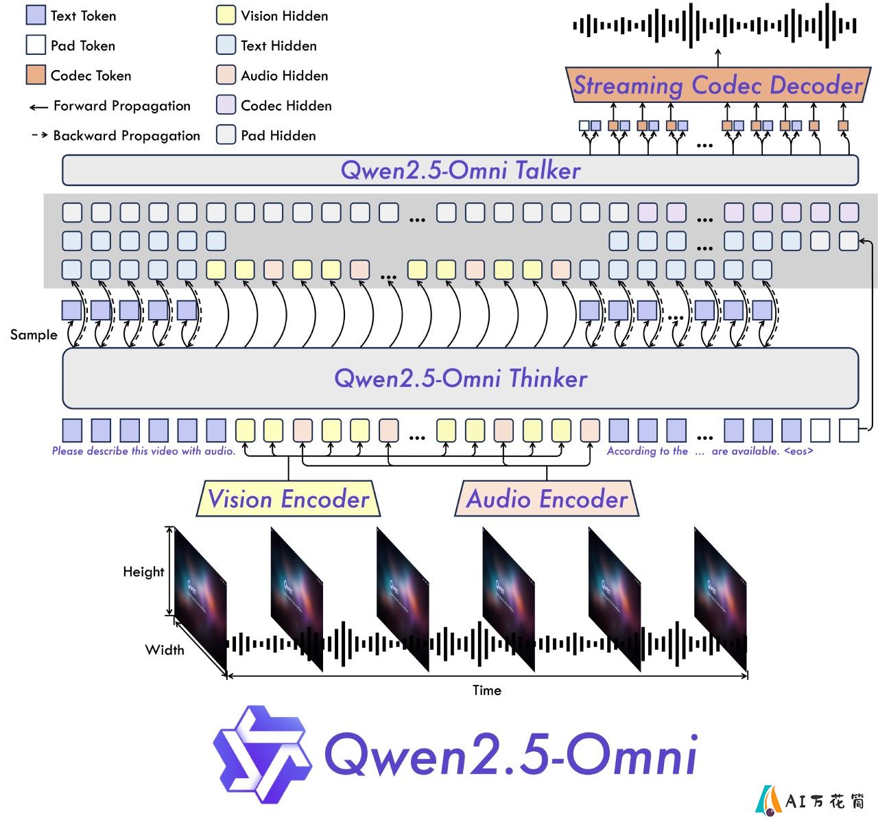  Qwen2.5-Omni架构设计.jpg
