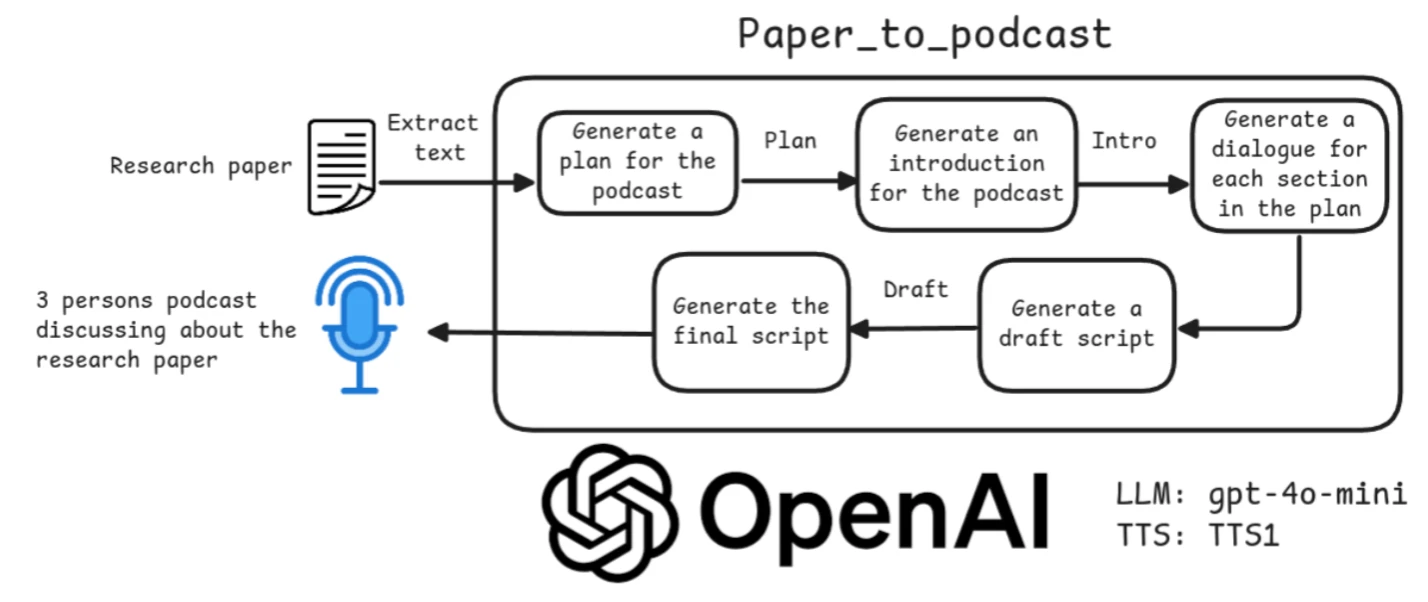 Paper-to-Podcast应用场景.webp