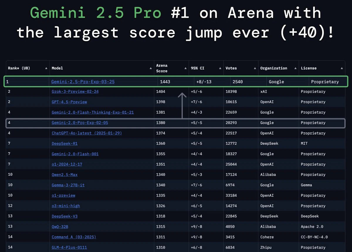 Gemini 2.5 Pro与Gemini 2.5相比较，有哪些提升？.webp