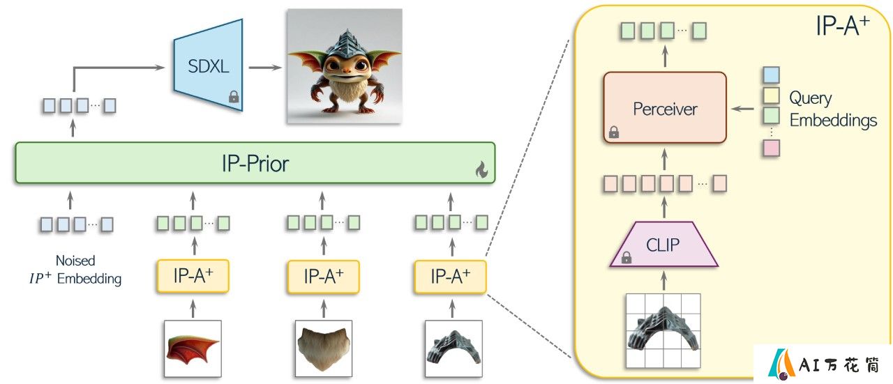 Piece it Together（PiT）：将部分组件整合到一个完整的概念中，并生成缺失的部分。