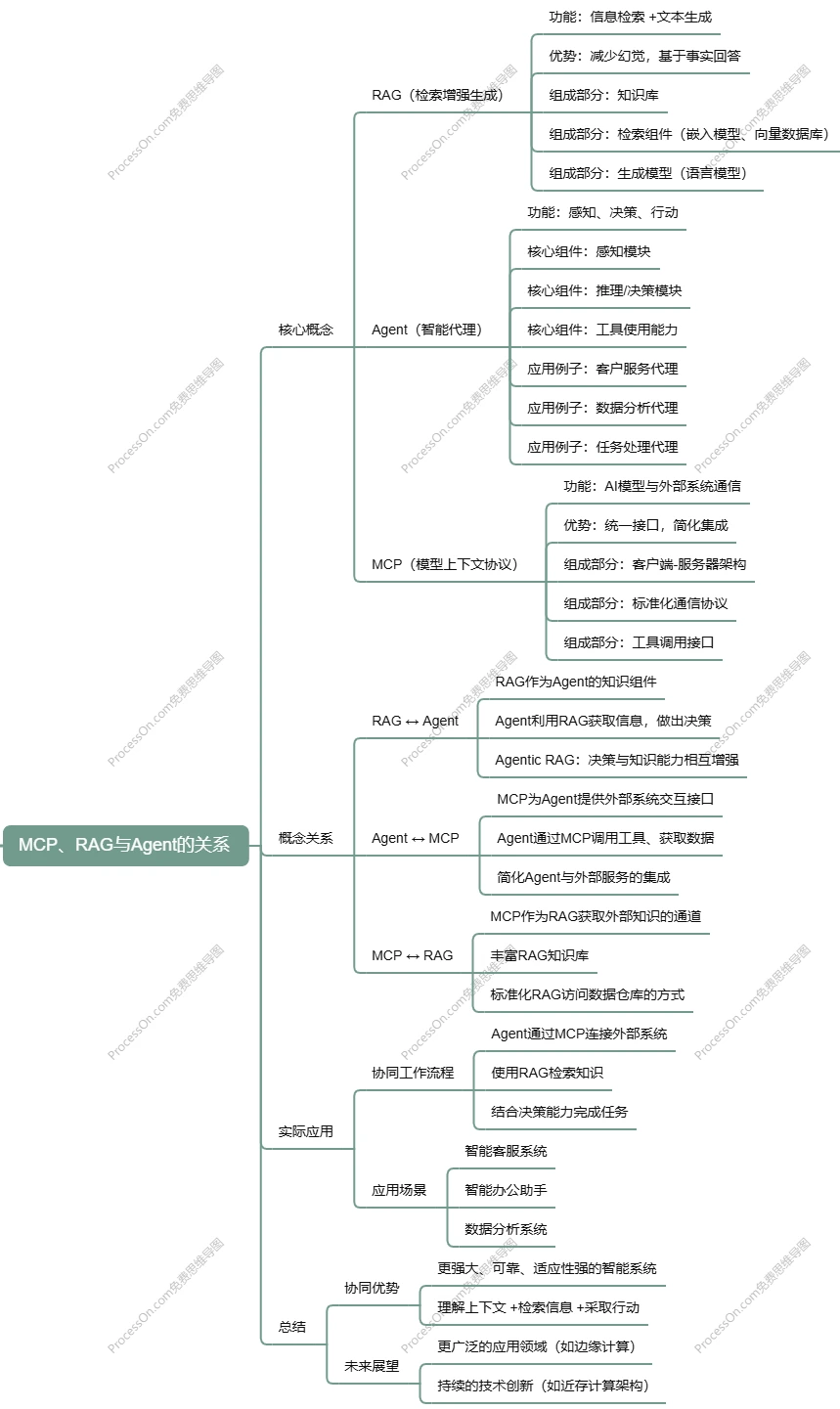 MCP、RAG、Agent是什么，它们之间有什么区别和关系