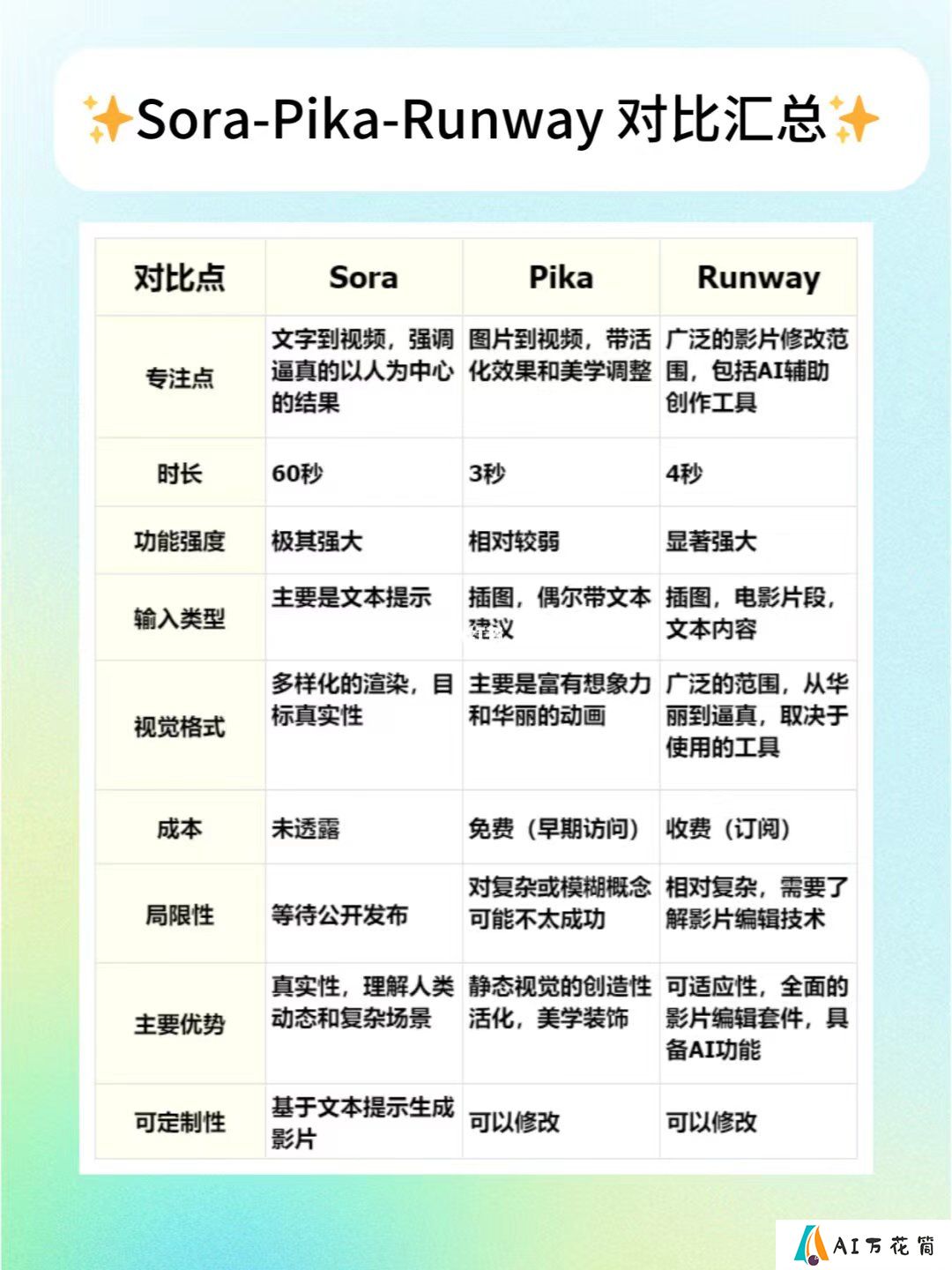 Sora、Pika、Runway、SVD的区别.jpg