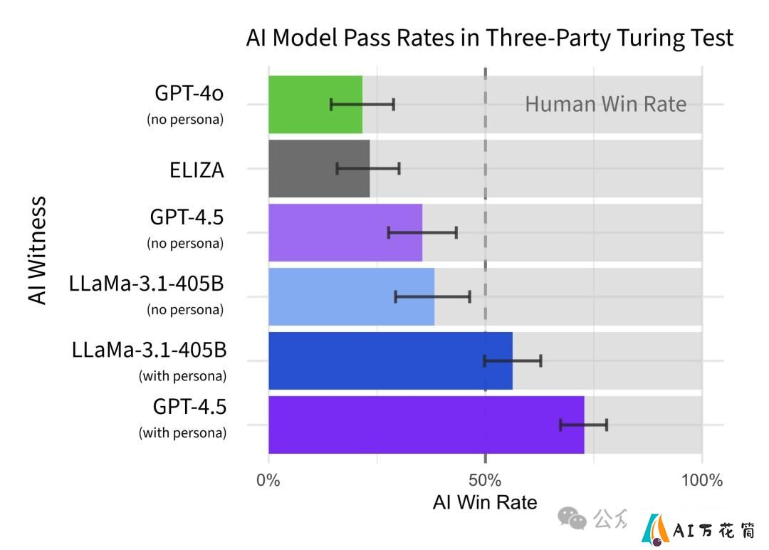 75年后，图灵测试终被GPT-4.5破解，73%人类被骗过，彻底输给AI