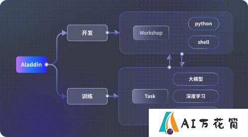 九章智算云Aladdin升级发布打通AI普惠最后一公里